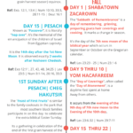 Biblical Observances Infographic